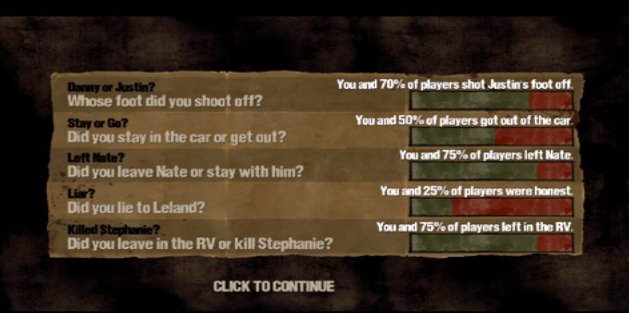 The stats of what choices players made while playing the Walking Dead DLC 400 Days.