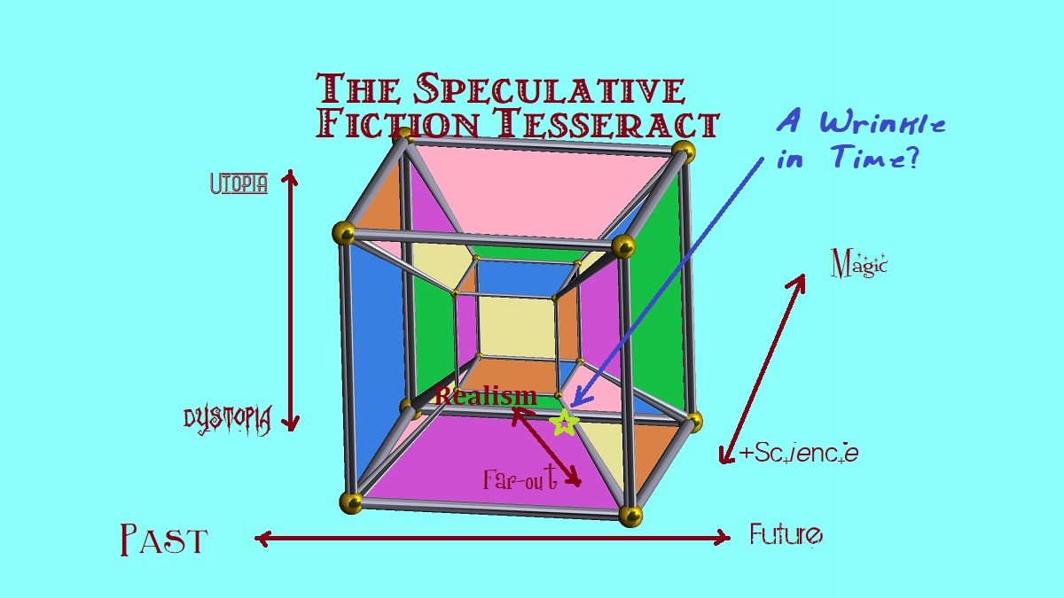 Geometric tesseract with each dimension labeled with the various continuum named in the article