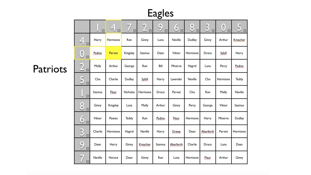 grid showing winner Super Bowl Squares